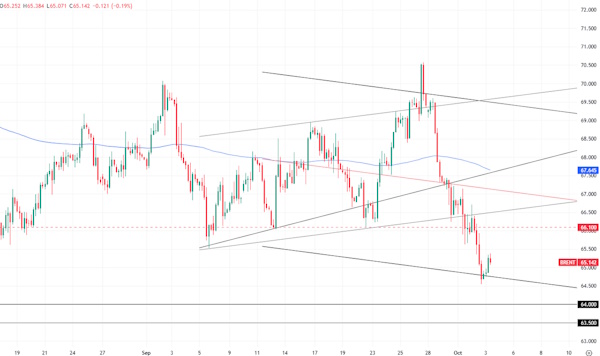 Нефтяной рынок слаб